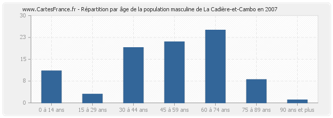 Répartition par âge de la population masculine de La Cadière-et-Cambo en 2007